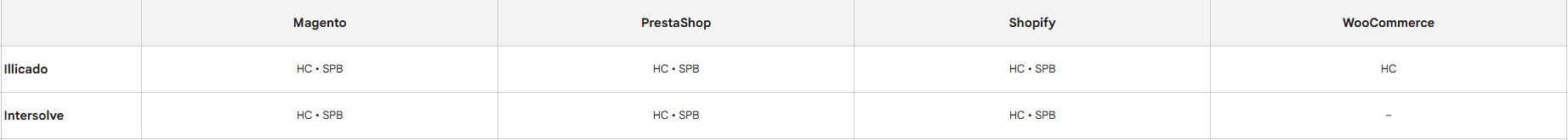 Un aper&ccedil;u sous forme de capture d'&eacute;cran des diff&eacute;rents types de paiement par carte cadeau pris en charge lors du paiement.