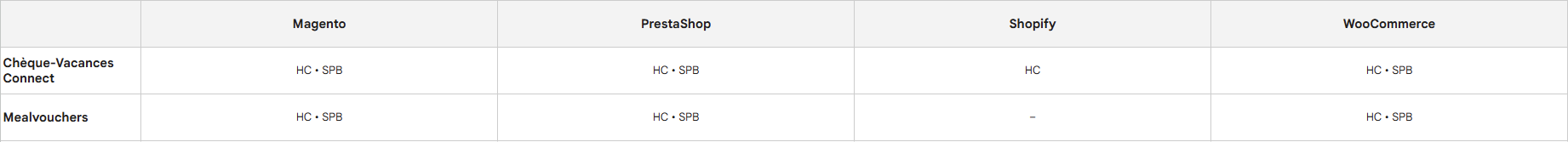 Un aper&ccedil;u sous forme de capture d'&eacute;cran des types de paiement anticip&eacute; pris en charge pour le passage en caisse.