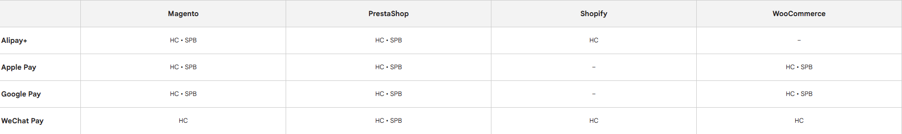 Un aper&ccedil;u sous forme de capture d'&eacute;cran des types de paiement mobile support&eacute;s pour le processus de paiement.