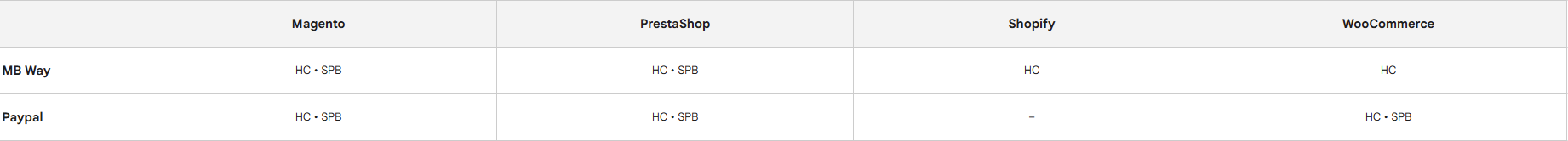 Un aper&ccedil;u sous forme de capture d&rsquo;&eacute;cran des types de checkout que prennent en charge les moyens de paiement e-wallet.