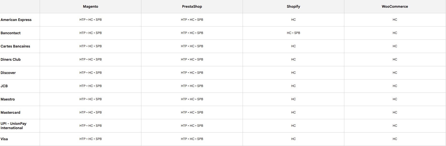 Un aper&ccedil;u sous forme de capture d'&eacute;cran des types de paiement par carte de cr&eacute;dit et de d&eacute;bit pris en charge.