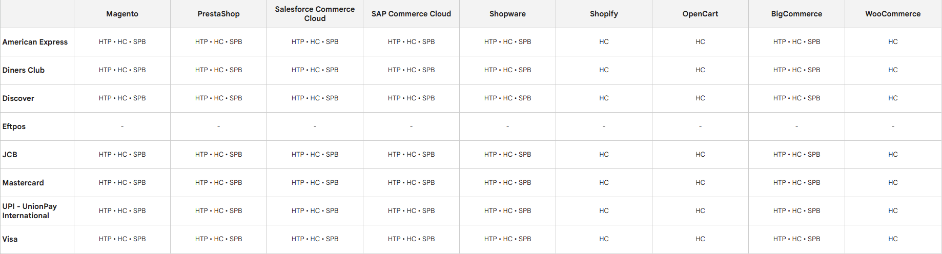 A screenshot overview of the checkout types credit and debit card payment methods support.